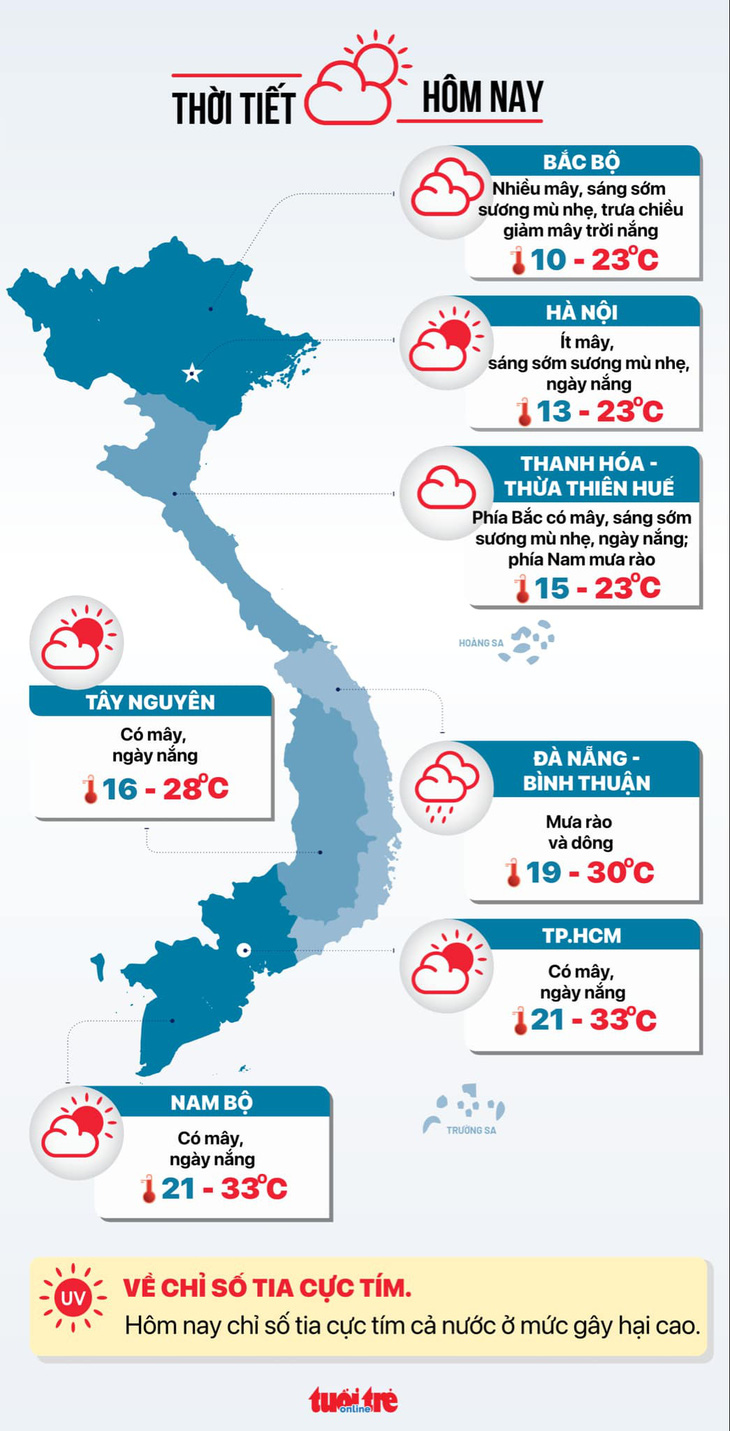 Thời tiết hôm nay 19-12: Bắc Bộ rét, sương mù; Nam Bộ ngày nắng - Ảnh 3.