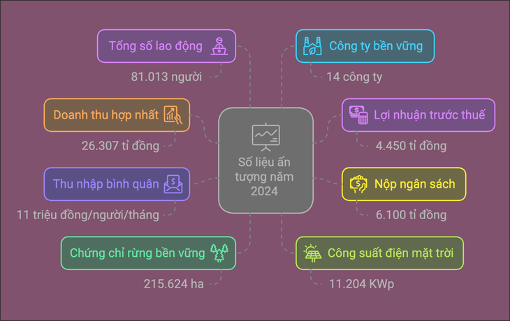 VRG vượt khó thành công, hướng tới tăng trưởng xanh - Ảnh 2.