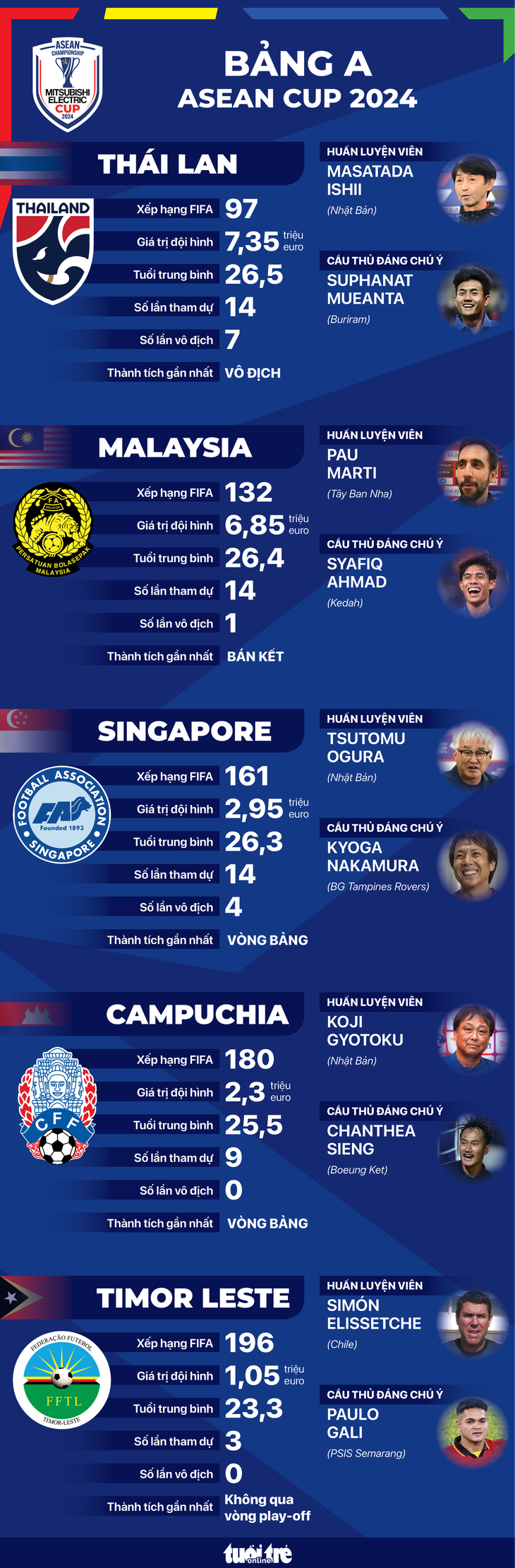 Tương quan sức mạnh các đội bảng A ASEAN Cup 2024 - Ảnh 1.