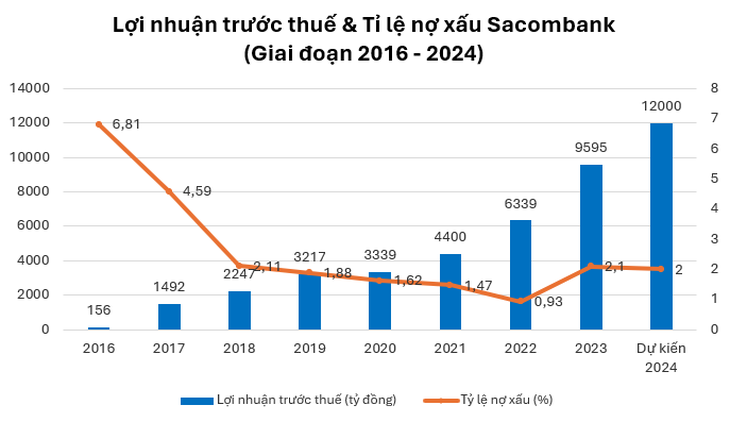 Tái cấu trúc gần về đích, Sacombank sẵn sàng bước vào một giai đoạn phát triển mới - Ảnh 2.