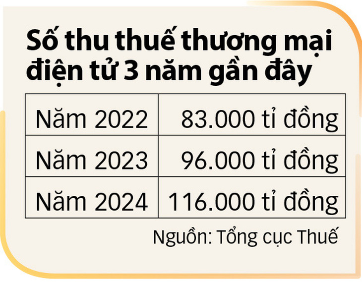 Kinh doanh thương mại điện tử khó mà trốn thuế - Ảnh 3.