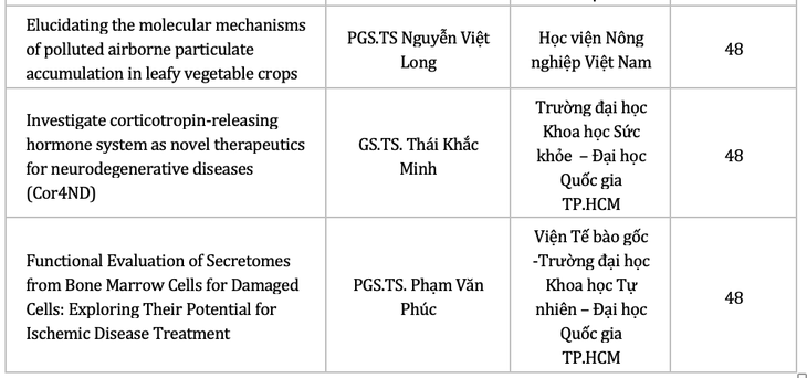 Quỹ Nafosted phê duyệt tài trợ 83 đề tài nghiên cứu thực hiện từ năm 2025 - Ảnh 5.