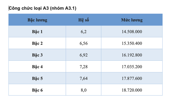 Chi tiết toàn bộ bảng lương công chức áp dụng năm 2025 - Ảnh 3.