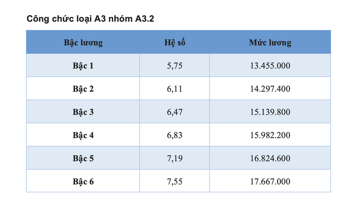 Chi tiết toàn bộ bảng lương công chức áp dụng năm 2025 - Ảnh 4.