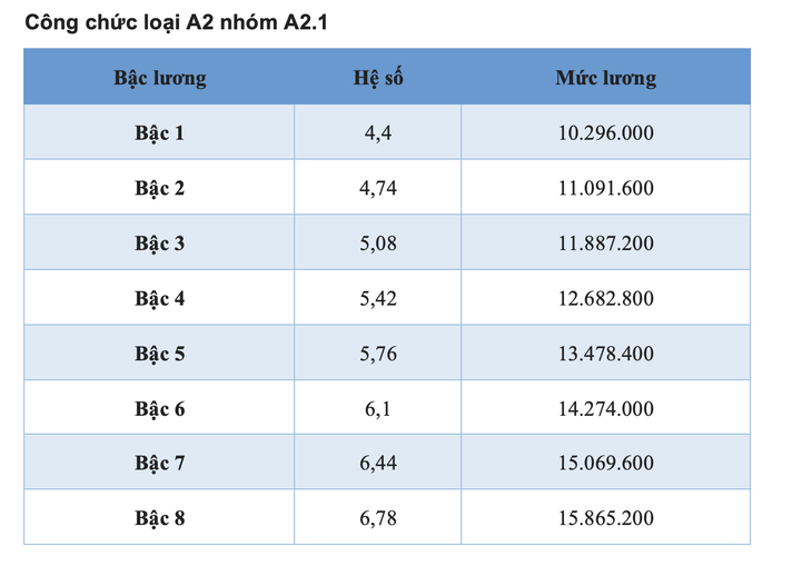 Chi tiết toàn bộ bảng lương công chức áp dụng năm 2025 - Ảnh 5.