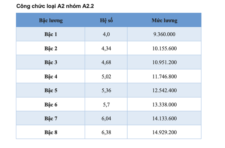 Chi tiết toàn bộ bảng lương công chức áp dụng năm 2025 - Ảnh 6.