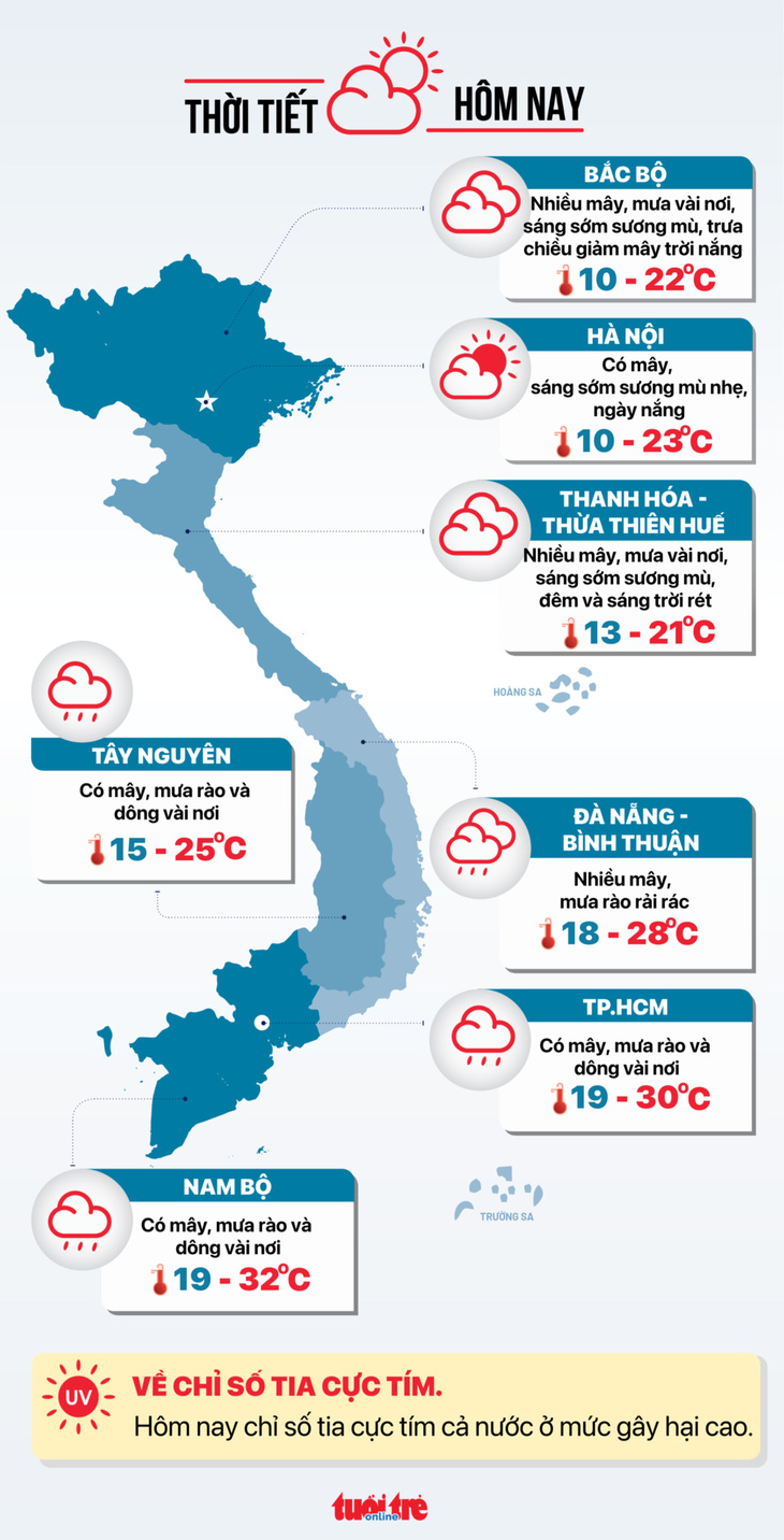 Thời tiết hôm nay 23-12: Nam Bộ nhiều mây, nắng yếu; Trung Bộ mưa to - Ảnh 3.