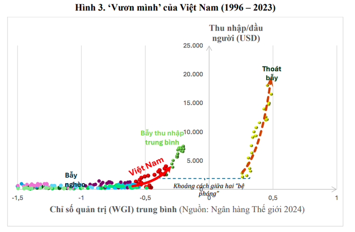 GS.TS Trần Ngọc Anh: Việt Nam đang đi vào quỹ đạo các nước trong bẫy thu nhập trung bình - Ảnh 3.