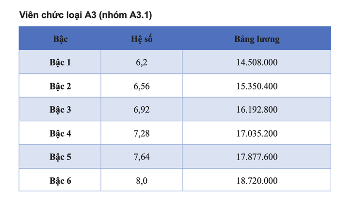 Chi tiết bảng lương viên chức năm 2025  - Ảnh 2.