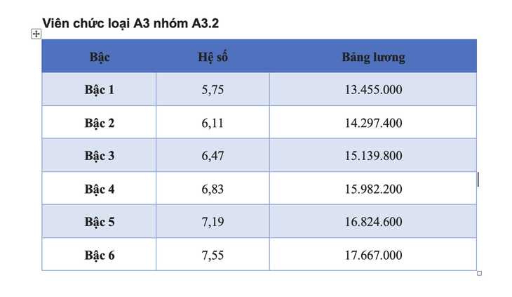 Chi tiết bảng lương viên chức năm 2025  - Ảnh 3.