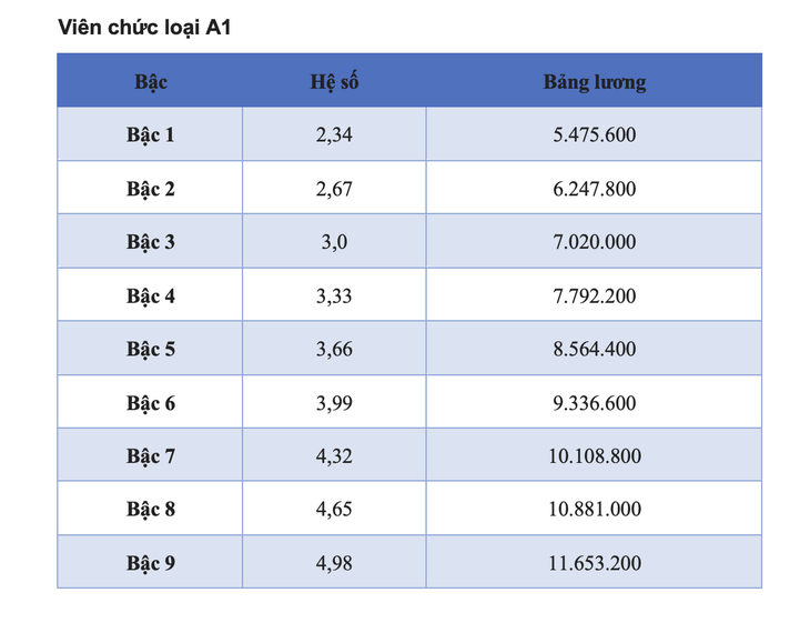 Chi tiết bảng lương viên chức năm 2025  - Ảnh 6.