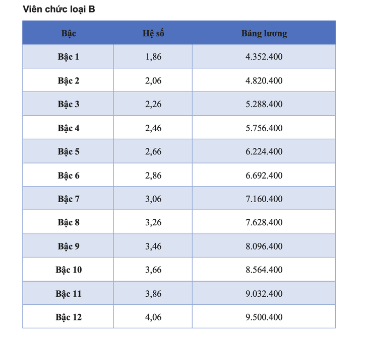 Chi tiết bảng lương viên chức năm 2025  - Ảnh 7.