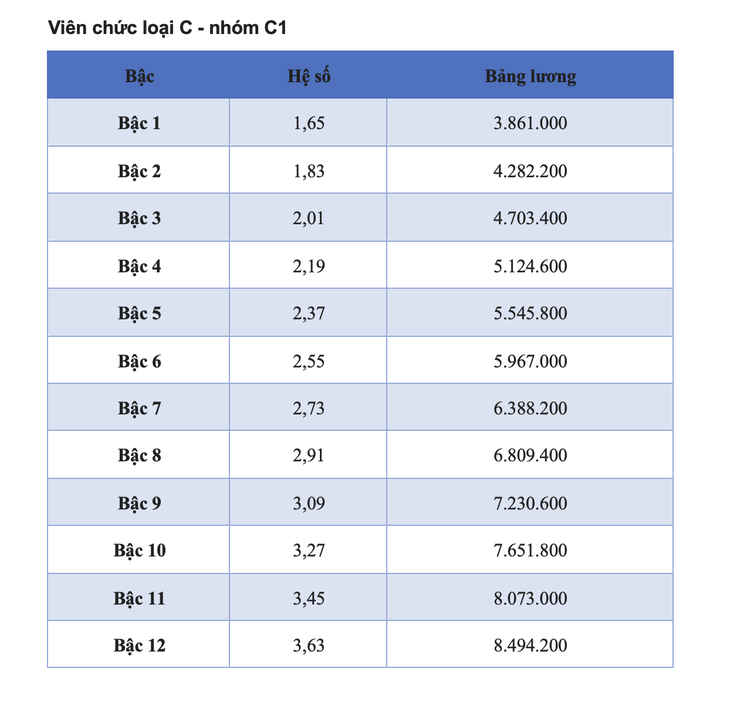 Chi tiết bảng lương viên chức năm 2025  - Ảnh 8.