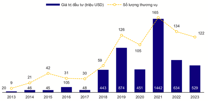 Sau làn sóng tăng giá ảo, giới đầu tư thận trọng rót tiền vào start-up Đông Nam Á - Ảnh 5.