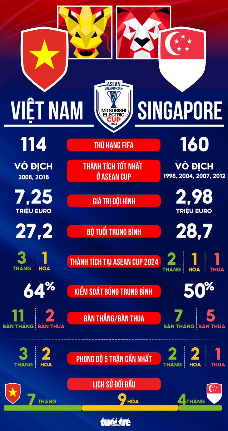 Tương quan sức mạnh giữa Việt Nam và Singapore ở bán kết ASEAN Cup 2024 - Ảnh 1.