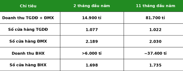 Thế giới di động thu về hơn 3.500 tỉ từ Bách hóa xanh trong tháng 11 - Ảnh 4.