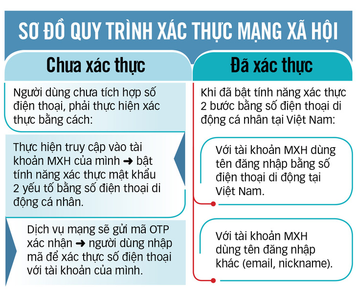 Xác thực tài khoản để mạng xã hội bớt ảo - Ảnh 4.