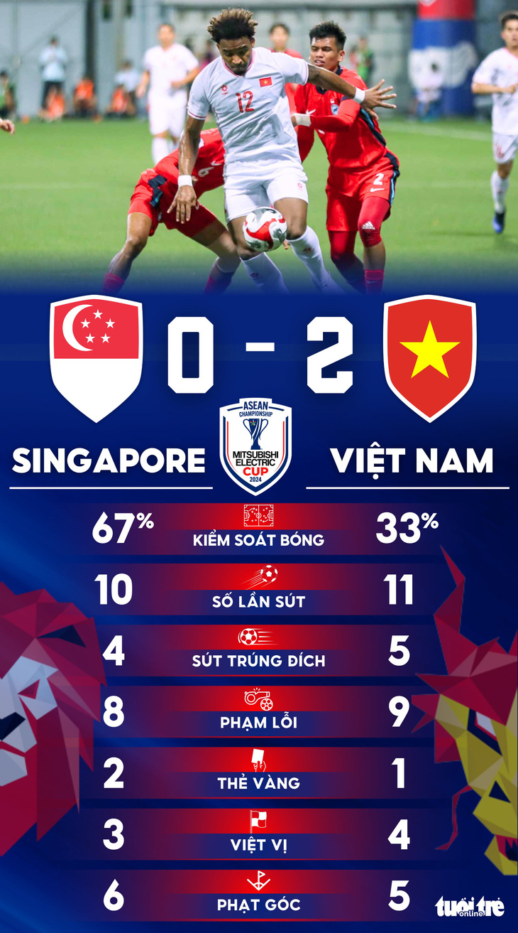 Singapore cầm bóng hơn gấp đôi Việt Nam vẫn thua 0-2 - Ảnh 1.