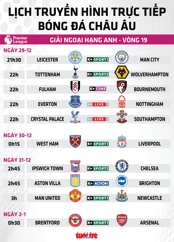 Lịch trực tiếp vòng 19 Premier League: Leicester gặp Man City - Ảnh 1.