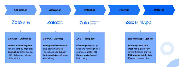 ‘Đại dương xanh’ cho Doanh nghiệp tăng trưởng bền vững trên Zalo - Ảnh 3.