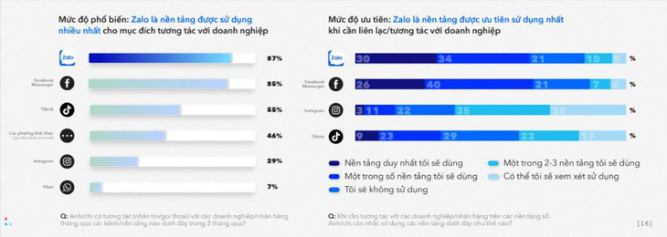 ‘Đại dương xanh’ cho Doanh nghiệp tăng trưởng bền vững trên Zalo - Ảnh 4.
