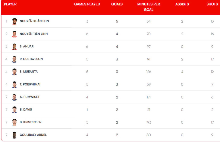 Xuân Son vươn lên dẫn đầu danh sách vua phá lưới ASEAN Cup 2024 - Ảnh 1.