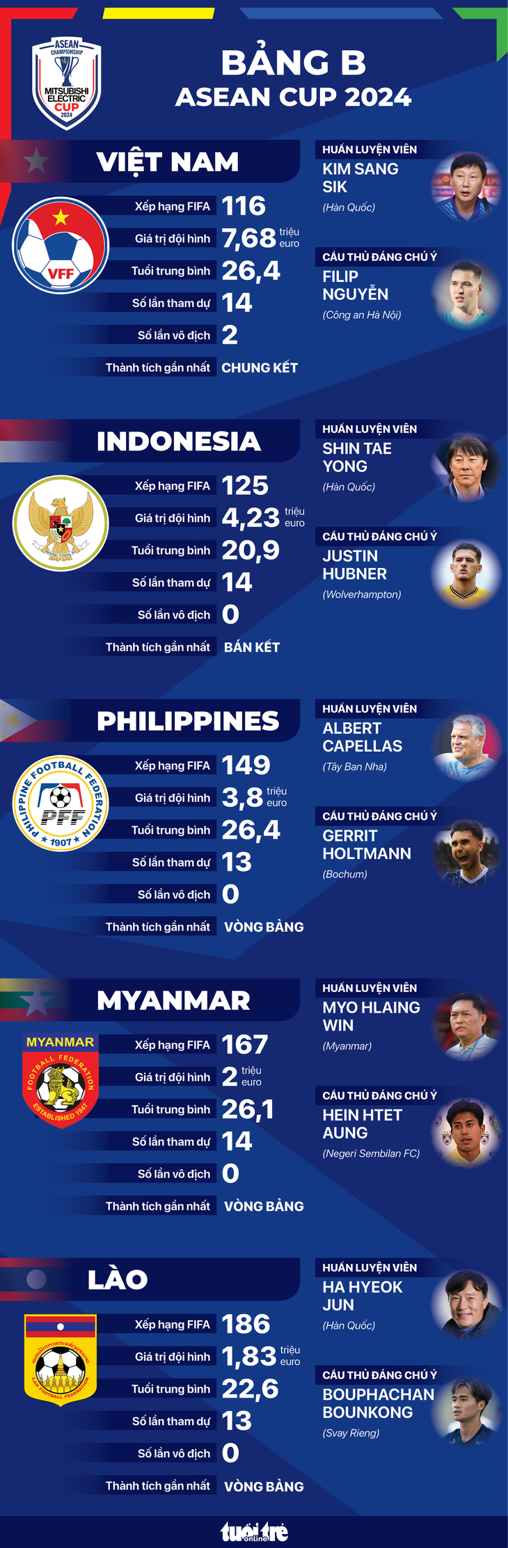 Tương quan sức mạnh các đội bảng B ASEAN Cup 2024 - Ảnh 1.