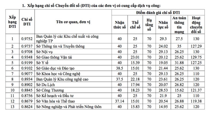 Quận Phú Nhuận 2 năm liên tiếp dẫn đầu chuyển đổi số tại TP.HCM - Ảnh 2.