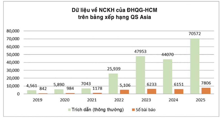 Lần đầu Đại học Quốc gia TP.HCM công bố hơn 3.100 bài báo quốc tế trong 1 năm - Ảnh 4.