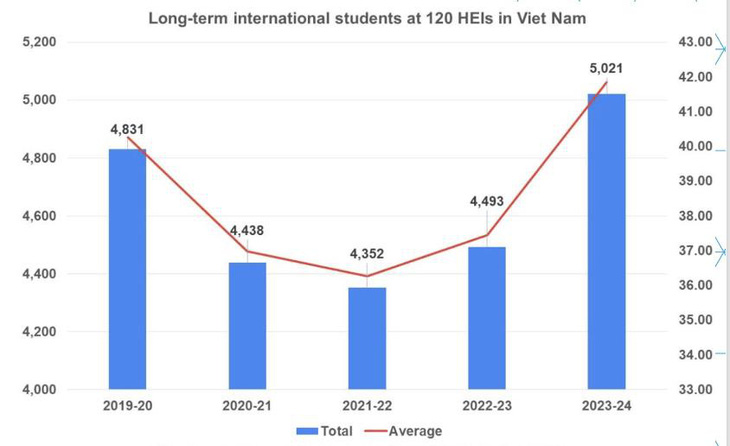 22.000 sinh viên quốc tế học tập tại Việt Nam, quá thấp so với mục tiêu của Chính phủ - Ảnh 3.