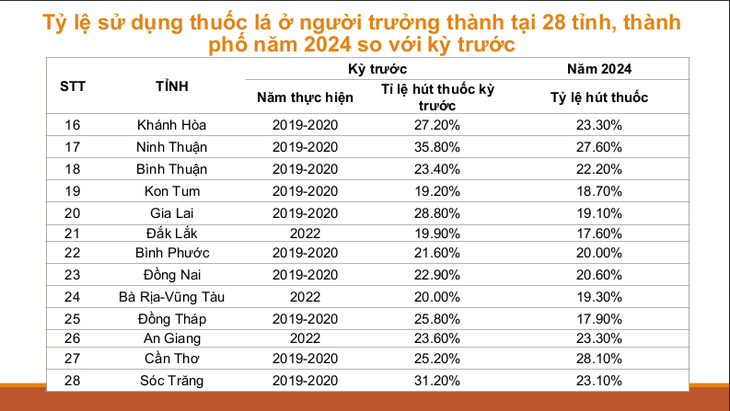 Tỉnh nào có tỉ lệ người trưởng thành hút thuốc lá cao nhất? - Ảnh 3.