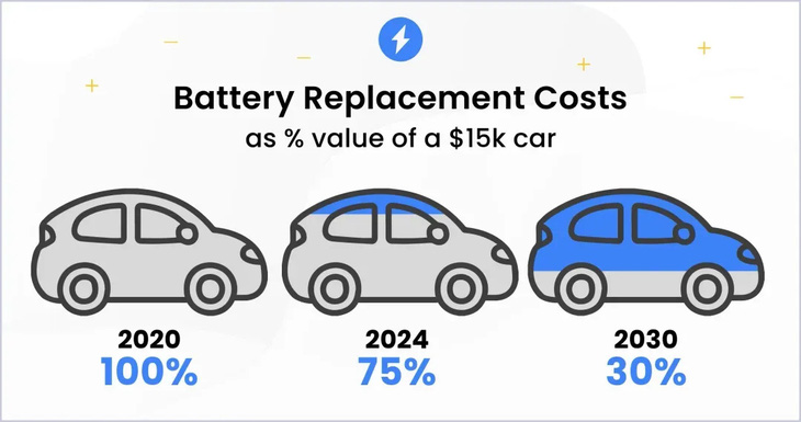 Chi phí thay pin 5 năm nữa sẽ rẻ hơn thay động cơ xăng - Ảnh 3.