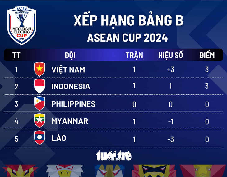 Xếp hạng bảng B ASEAN Cup 2024: Vượt mặt Indonesia,  Việt Nam tạm thời dẫn đầu - Ảnh 1.