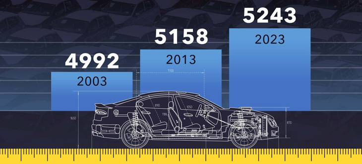 Chiều dài trung bình xe mới tại Mỹ tính theo đơn vị mm - Ảnh: Motor1