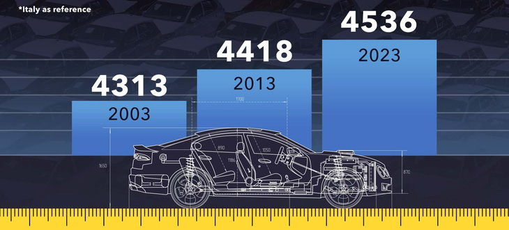 Chiều dài trung bình xe mới tại châu Âu tính theo đơn vị mm - Ảnh: Motor1