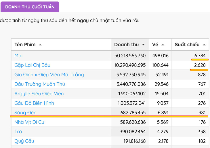Số liệu từ Box Office Việt Nam về doanh thu phim chiếu Tết sau 2 ngày (số liệu cập nhật sáng 12-2)