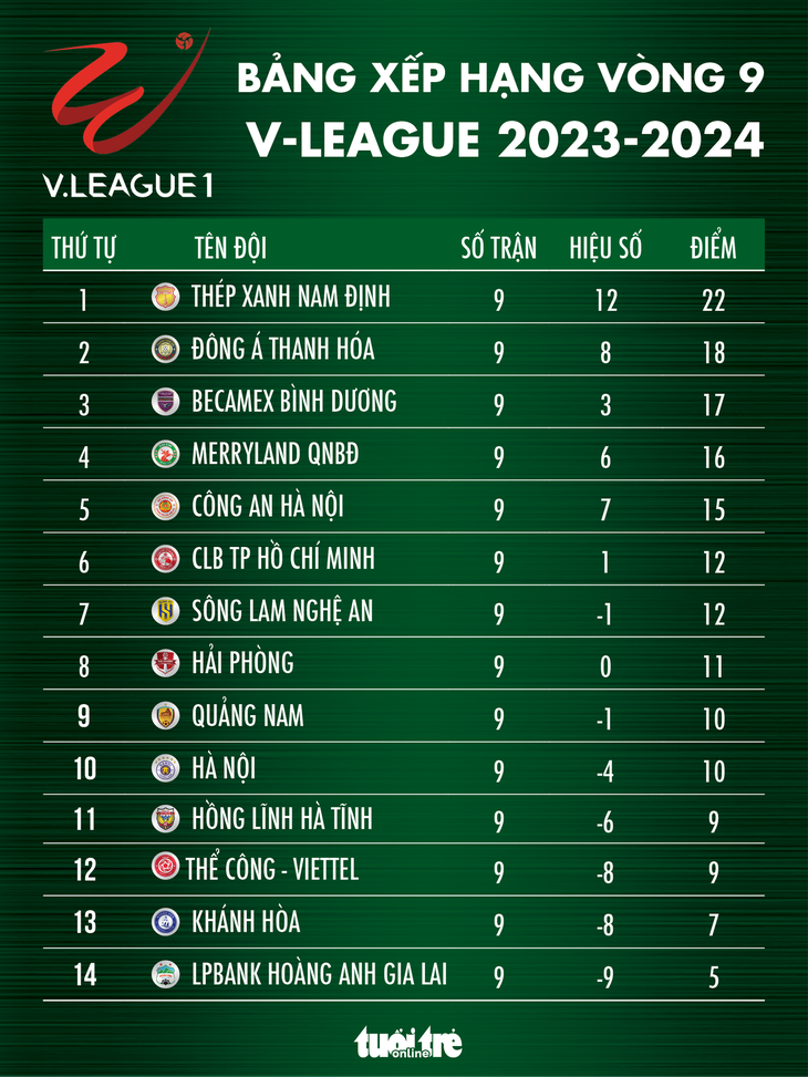 Bảng xếp hạng V-League 2023-2024: Nam Định nhất, Hoàng Anh Gia Lai đứng cuối - Đồ họa: AN BÌNH