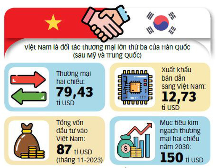 Quan hệ thương mại Việt Nam - Hàn Quốc năm 2023 - Nguồn: Hiệp hội Thương mại quốc tế Hàn Quốc (KITA), Bộ Công Thương Việt Nam - Dữ liệu: Duy Linh - Đồ họa: N.KH.