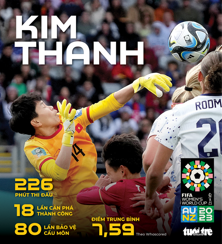 Thông số ấn tượng của Kim Thanh tại World Cup nữ 2023 - Đồ họa: AN BÌNH