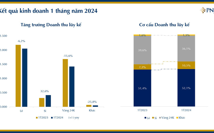 PNJ đạt doanh thu 3.829 tỉ đồng trong tháng 1