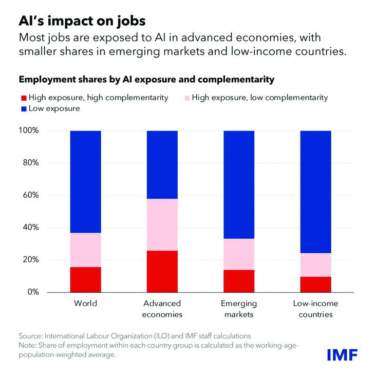 Tỉ lệ việc làm bị đe dọa và có khả năng tích hợp AI. Biểu đồ của IMF từ số liệu của Tổ chức lao động quốc tế