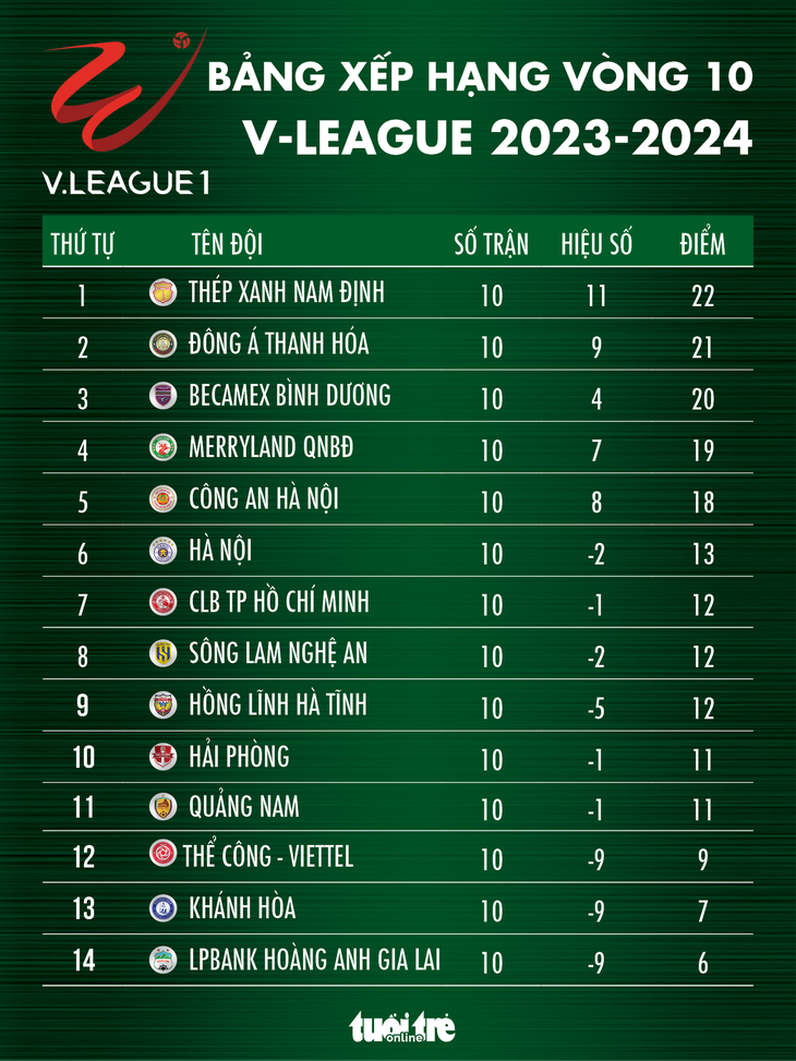 Bảng xếp hạng V-League 2023 - 2024 sau vòng 10: Ngôi đầu của Nam Định bị đe dọa - Đồ họa: AN BÌNH