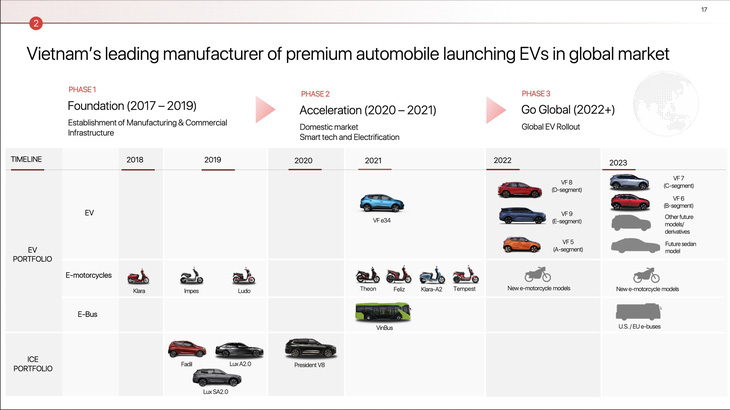 Kế hoạch bán hàng của VinFast được công bố hồi năm 2022. Có thể thấy trong những dự kiến có một (vài) mẫu không rõ phân khúc, một mẫu sedan, các xe máy, xe buýt điện