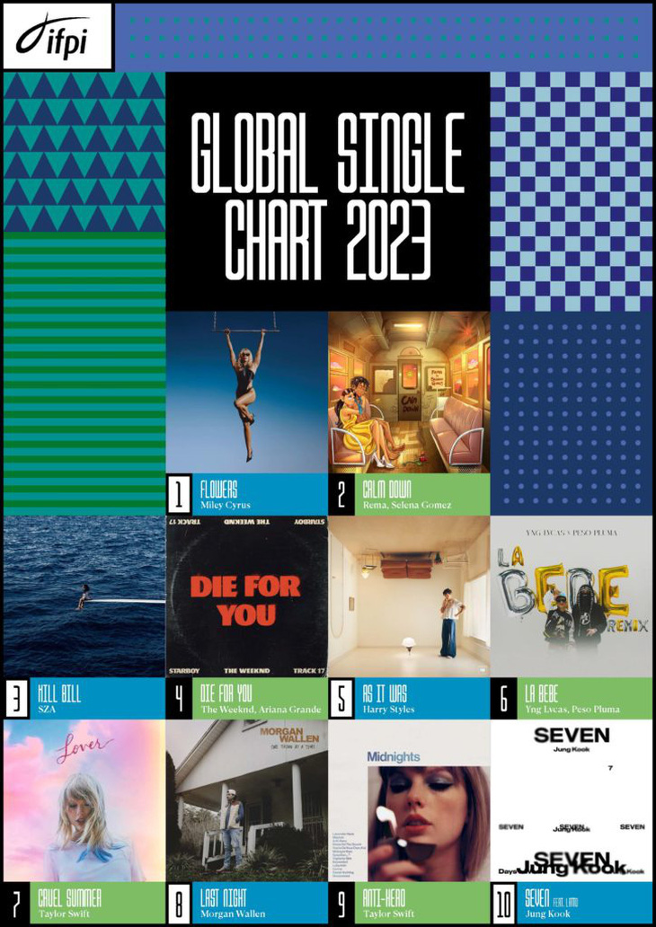 Top 10 ca khúc bán chạy nhất thế giới năm 2023 do IFPI công bố
