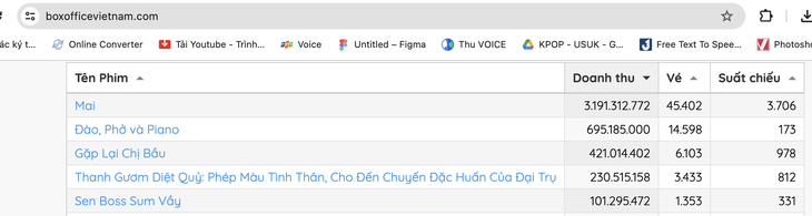 Doanh thu Đào, phở và piano đứng Top 2 phòng vé ngày 27-2 (số liệu tham khảo từ Box Office Việt Nam)