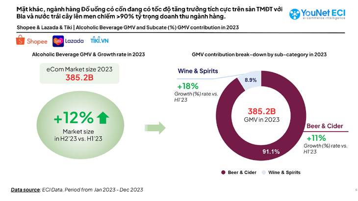 Tốc độ tăng trưởng nhóm ngành hàng đồ uống có cồn trên sàn thương mại điện tử nửa cuối năm 2023 với nửa đầu năm 2023 (YouNet ECI, 2023) - Ảnh: YouNet ECI