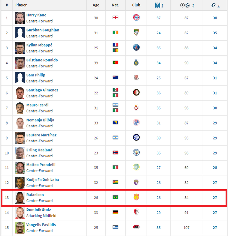 Tiền đạo Rafaelson của CLB Nam Định nằm trong top 15 chân sút tốt nhất thế giới trong năm 2023 theo thống kê từ transfermarkt - Ảnh: @transfermarkt