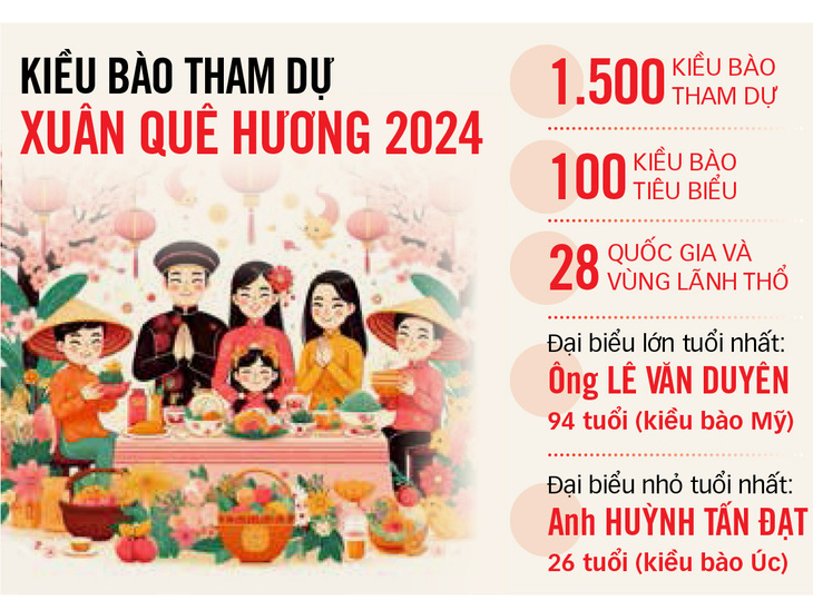 Dữ liệu: THANH HIỀN - Nguồn: Ủy ban Nhà nước về người Việt Nam ở nước ngoài - Đồ họa: TẤN ĐẠT