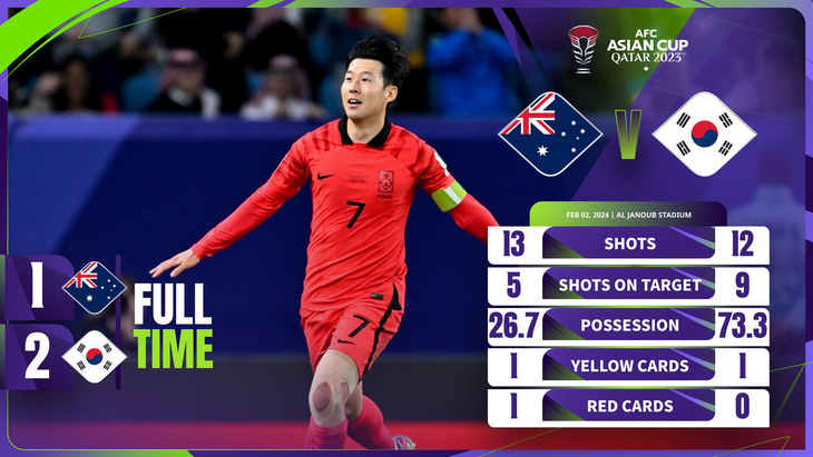 Son Heung Min tỏa sáng trước tuyển Úc và đưa Hàn Quốc vào bán kết Asian Cup 2023 - Ảnh: AFC