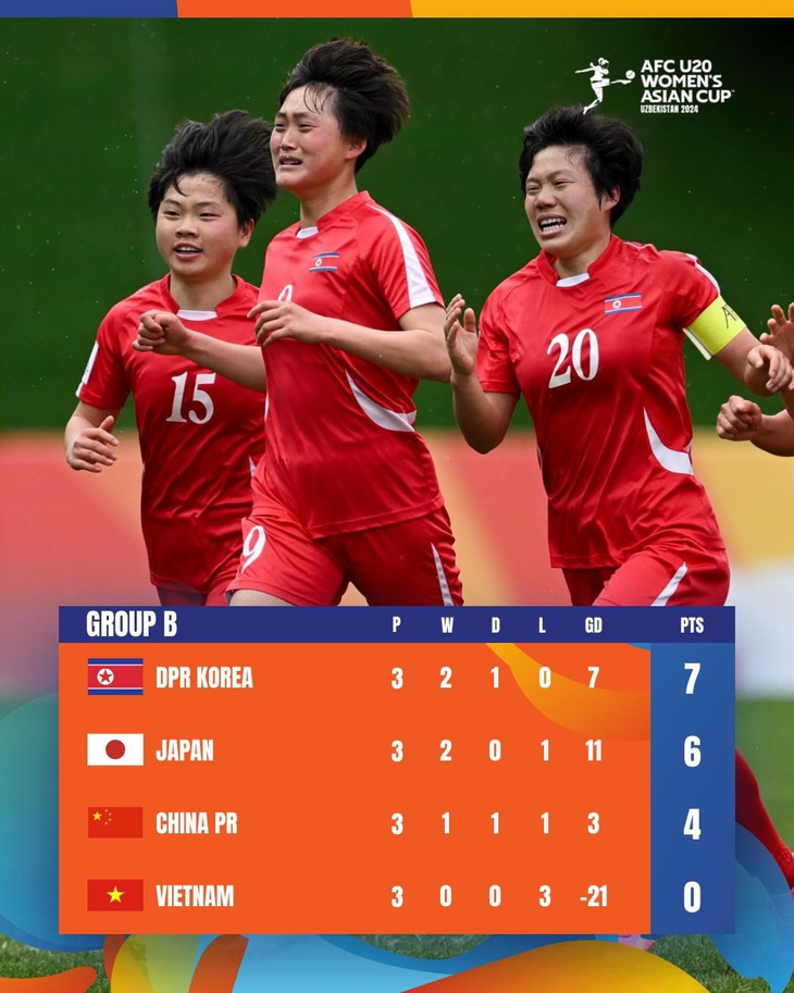 Xếp hạng chung cuộc tại bảng B VCK U20 nữ châu Á 2024 - Ảnh: VFF